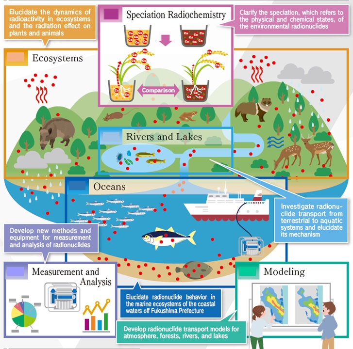 Study on Environmental Radioactivity